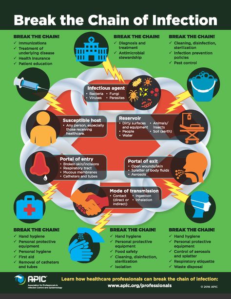 The chain of infection of microbes Chain Of Infection Nursing, Infection Prevention Posters, Chain Of Infection Poster Ideas, Infection Control Nursing Poster, Infection Prevention Nursing, Chain Of Infection Poster, Infection Control Posters, Nursing Poster, Chain Of Infection