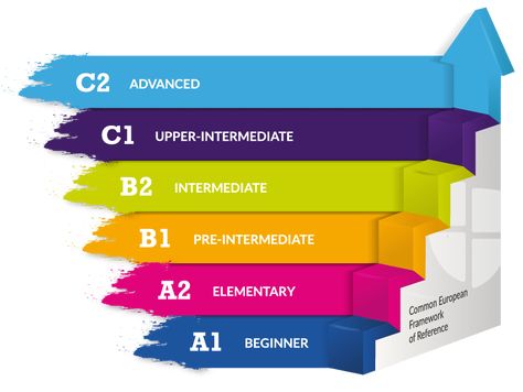 Level A2 in English according to the CEFR C1 English, Language Proficiency Levels, Language Levels, Ielts Reading, English Language Course, English Articles, English For Beginners, English Test, Advanced English