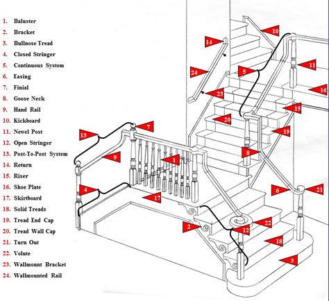 Glossary of Terms Stair parts | wood stairs | Wood Stair Parts | Wood Stair Railing | Stair Newels, WoodStairs.com Balusters Wood, Wood Railings For Stairs, Staircase Banister, Stair Newel Post, Types Of Stairs, Circular Stairs, Stair Well, Parts Of Stairs, Architecture Classic