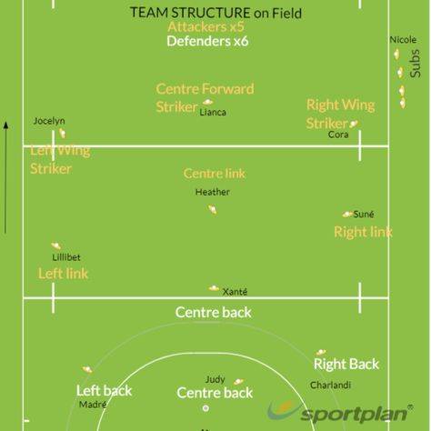 Copy of Team structure 1-2-3-2-3 Team Structure, Hockey Drills, Hockey Coach, School Team, Hockey Team, Hockey Teams, Drills, Lesson Plans, Hockey