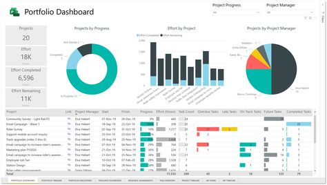 Report Dashboard, Excel Dashboard Templates, Project Management Dashboard, Project Dashboard, Project Status Report, Microsoft Project, Project Portfolio, Power Bi, Dashboard Template