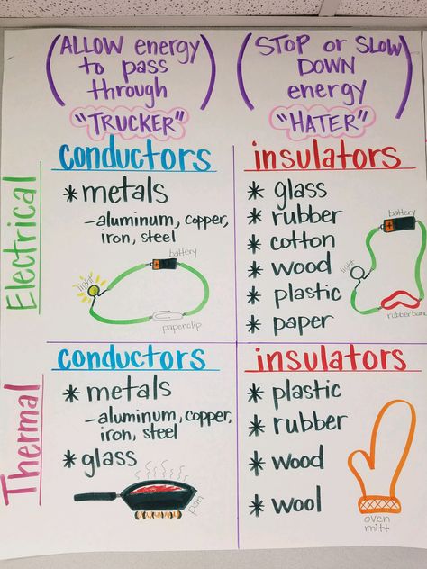 Conductors/Insulators  -  Thermal/Electrical Insulators And Conductors Anchor Chart, Insulators And Conductors Activities, Electric Circuit Anchor Chart, Conductors Vs Insulators Anchor Chart, Grade 6 Electricity, Thermal Conductors And Insulators, Conductor And Insulator Activities, Heat And Thermal Energy, 3rd Grade Annotating Text