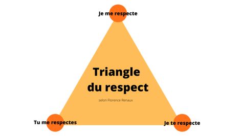 Le triangle du respect en famille : comprendre les mécanismes de l'irrespect - Apprendre à éduquer Productive Things To Do, Love Box, Le Respect, Funny Arabic Quotes, Arabic Quotes, Montessori, Communication, Pie Chart, Novelty Sign