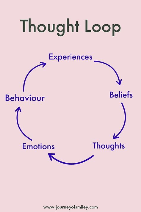 Automatic Thoughts and Core Beliefs: What Are They, and What Is the Difference Between Them? - Journeyofsmiley Challenging Core Beliefs, Automatic Thoughts, Automatic Negative Thoughts, Cbt Therapy, Inner Peace Quotes, Core Beliefs, Yoga Therapy, Therapy Worksheets, Developmental Psychology