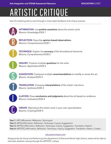 With new standards on the rise, 21st century skills as a foundation, and the expectation that writing should be present across all disciplines, it is pertinent that we offer our students the opportunity to write within our arts classes.  Although all of us can prepare a multitude of writing explorations for our students, historical, kinesthetic, expository, Analysing Art, Connect Group, Teacher Printables, Art Analysis, Art Critique, Critical Analysis, Reflective Practice, Art Criticism, Depth Of Knowledge