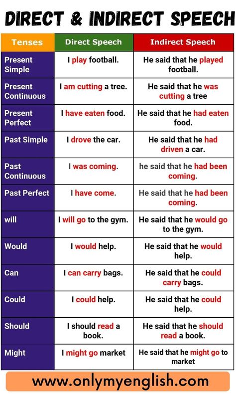 These two ways of narration of spoken words are also called Direct and Indirect speech, also known as Direct and Indirect narrations. Direct And Indirect Speech Examples, Direct Indirect Speech Rules, Narration Rules Chart, Narration Worksheet, Direct And Indirect Speech Rules Chart, Narration English Grammar Rules, Indirect Speech Worksheets, Direct Indirect Speech Worksheet, Direct And Indirect Speech Worksheets