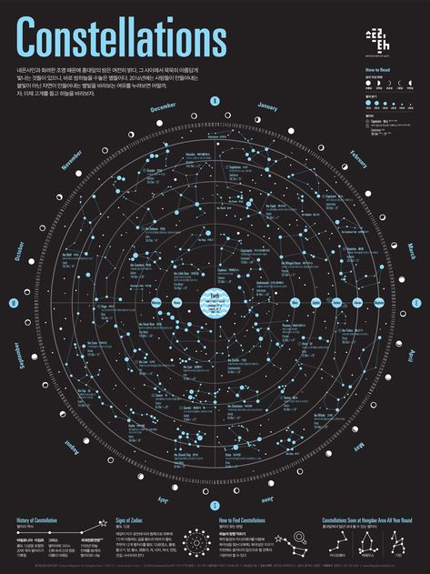 1512 Constellations Infographic Poster on Behance Astronomy Constellations, Astronomy Facts, Seni Vintage, Space Facts, Infographic Poster, Space Poster, Sistema Solar, Space Science, Space And Astronomy