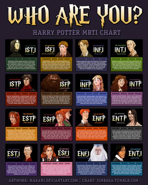 This Harry Potter Personality Test Will Blow Your Mind Personality Types Chart, Harry Potter Personality, Harry Potter House Quiz, Mbti Charts, Personality Chart, Type Chart, Intj And Infj, Chart Infographic, Buku Harry Potter