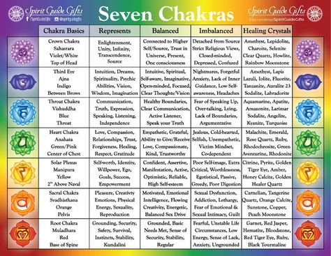 Crystal Meanings Charts, Mineral Chart, Chakras For Beginners, Chakra Chart, Sanskrit Names, Chakra Healing Meditation, Spiritual Eyes, Chakra Health, The Seven Chakras