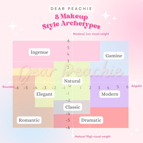 8 Makeup Archetypes, Ingenue Makeup Archetype Tutorial, Dramatic Archetype Makeup, Dear Peachie Natural Makeup Archetype, Romantic Natural Ingenue Style, Modern Archetype Makeup, Modern Makeup Archetype, Dear Peachie Makeup Archetype, Ingenue Makeup Tutorial