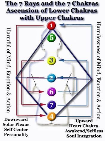 http://www.buddhamaitreya.org/Buddha_Maitreya/Teachings-Buddha-Maitreya-Christ/Rays-and-chakras/ Seven Rays, 2nd Chakra, Vibrational Medicine, Balanced Mind, Sacred Geometric, Chakra Yoga, Geometric Forms, Healing Therapy, Body Energy