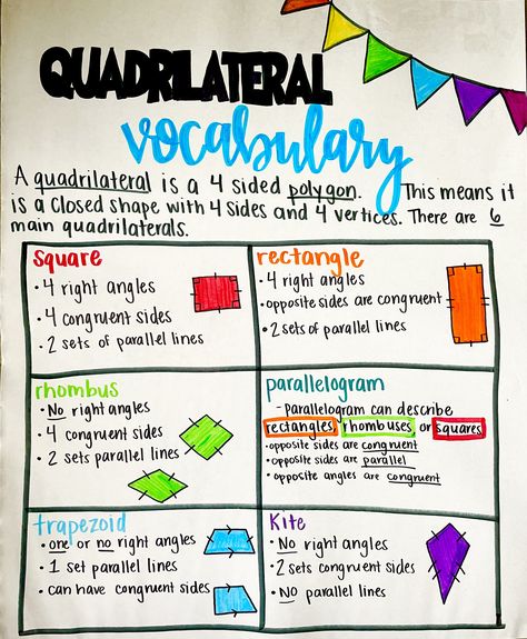 #4thgradegeometry is for the birds! My students always struggle with #quadrilaterals because they have to know all the unit vocabulary! I use this #anchorchart in addition to #mathjournal charts to help them memorize and understand the difference! Project this image on your projector and trace the vocabulary for easy use! #iteachmath #mathteacher #tpt #teacherspayteachers #4.ga.1 #4.ga.a.1 #quadrilateralvocabulary #quadrilateralanchorchart Quadrilateral Project, Quadrilaterals Project, Quadrilateral Anchor Chart, Parallelogram Anchor Chart, Quadrilateral Anchor Chart 3rd, Teaching Quadrilaterals, Properties Of Quadrilaterals, Understanding Quadrilaterals Class 8, General Knowledge For Kids