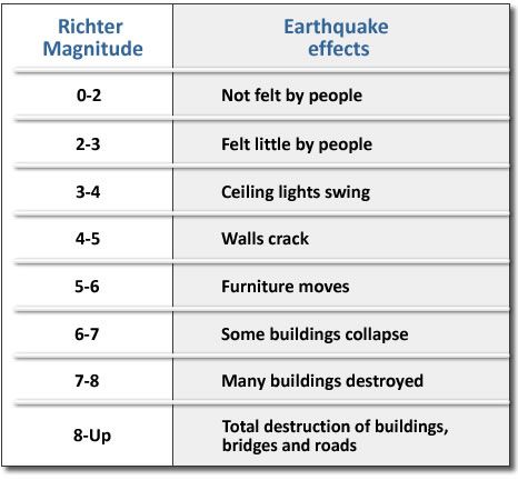 Richter Scale chart showing damage caused. Grade 7 Science, Volcano Project, Kiddie Academy, Richter Scale, Classical Homeschool, Seismic Wave, Alphabet Writing Practice, Stuff To Print, Disaster Response