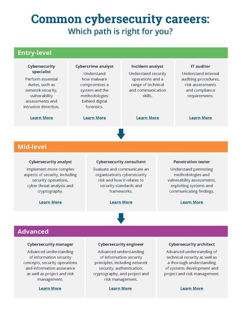 Cybersecurity Job Aesthetic, Cybersecurity Career Path, Comptia Security+ Cheat Sheet, Cybersecurity Jobs, Cybersecurity Analyst, Academic Tips, Cybersecurity Infographic, Computer Forensics, Basic Computer Programming