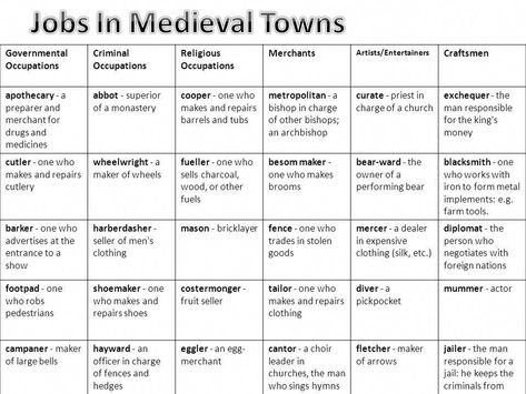 typical medieval village occupations | Lesson objectives All: will be able to describe some jobs ... #creativewritingjobs Writing Medieval Tips, Writing Prompts Medieval, Dnd Occupations, Medieval Writing Tips, Medieval Plot Ideas, Medieval World Building, How To Describe Dresses In Writing, Medieval Prompts, Medieval Jobs List