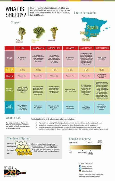 Sherry, Sherry baby! Or the ' Four Seasons ' of Spanish wine Wine Cheat Sheet, Wine Basics, Wine Chart, Wine Course, Wine Facts, Are You Being Served, Wine 101, Wine Map, Sherry Wine