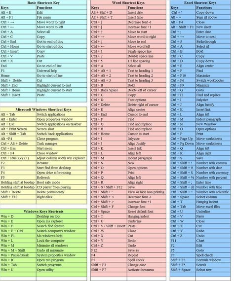 Typing Hacks, Computer Keyboard Shortcuts, Computer Shortcut Keys, Excel For Beginners, Basic Computer Programming, Computer Lessons, Learn Computer Science, Microsoft Excel Tutorial, Computer Learning