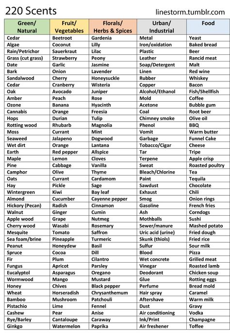 Sents for writing Scent Ideas For Writing, Words List For Writers, Writing Hair Description, Smell Descriptive Words, How To Be Descriptive In Writing, Describing Settings Writing, Words To Describe Scent, Types Of Looks In Writing, Hairstyle Description Writing