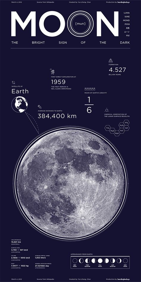 Poster Before 2013 on Behance Moon Infographic, Values Poster, Pretty Posters, Study Science, Outer Space Wallpaper, Earth Gravity, Nasa Wallpaper, Space Hotel, Planet Poster