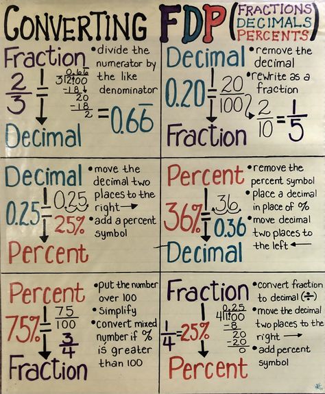 Converting fractions, decimals, percents anchor chart Fraction Decimal Percent Anchor Chart, Decimal To Fraction Conversion Chart, How To Turn Decimals Into Fractions, Multiplying And Dividing Fractions Anchor Chart, Fraction And Decimal Activities, Divide Decimals Anchor Chart, Converting Decimals To Percents, Percents Anchor Chart, Converting Fractions To Decimals Anchor Chart