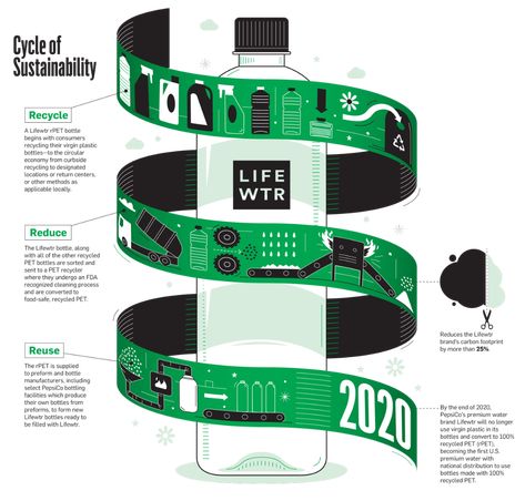 Infographic: an Inside Look at Lifewtr’s Recycling Process – Adweek Process Design Infographic, Process Graphic Design, Recycle Design Graphic, Recycle Graphic Design, Esg Poster, Recycle Infographic, Process Infographic Design, Waste Infographic, Recycling Poster