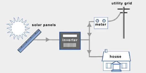 Are grid-tied better than off-grid or hybrid solar systems? What are the differences? Read this article to find out what system suits your situation the best. Solar Electric System, Diy Solar System, Off Grid System, Photovoltaic System, Pv System, Off Grid Power, Solar Energy Panels, Off Grid Solar, Best Solar Panels