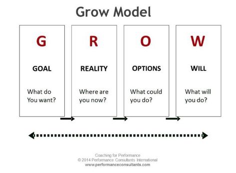 Coaching Model: The e-GROW A Coaching Model Created by Vickie Echols (Leadership and Life Coach, UNITED STATES) Grow Coaching, Financial Quotes, Coaching Questions, Reflective Practice, Life Coaching Business, Coaching Skills, Parent Coaching, Life Coaching Tools, Instructional Coaching