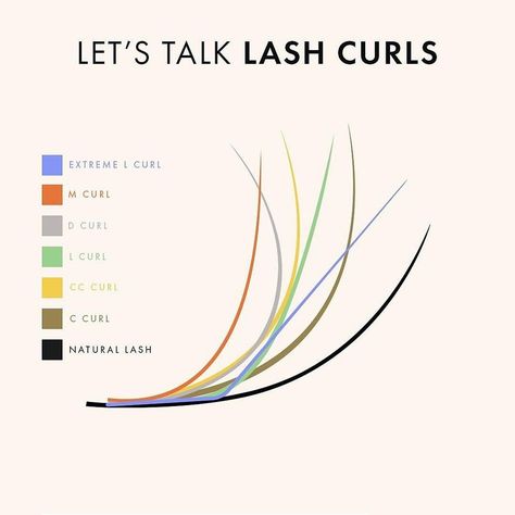 When it comes to lash extensions, curl is everything! The right curl can enhance eye shapes, create gorgeous lifted effects, and give that perfect wispy flutter.

As you can see, there's a whole spectrum of curls to choose from:

C Curl - A gentle, natural-looking curl
CC Curl - A bit more lifted and doll-like
L Curl - Nicely lifted and elongated
D Curl - Dramatic and striking curl
M Curl - Major lift with a deep, sculpted curve
Extreme L Curl - Ultimate lifted curl for a wide-eyed effect Volume Lash Extensions Mapping D Curl, Natural D Curl Lash Extensions, Lashes Curl Types, Cc Curl Vs D Curl Lashes, L Shape Lash Extensions, Lash Extensions Curls, C Vs D Curl Lash Extensions, Eye Shapes For Lash Extensions, Lash Extension Curl Types