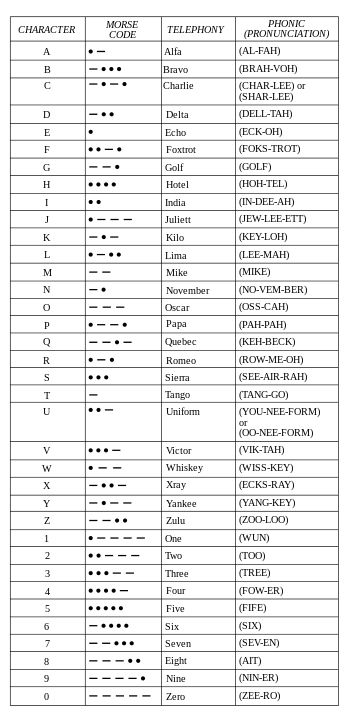 NATO phonetic alphabet- great for spy names Spy Names, Nato Phonetic Alphabet, Military Alphabet, Off Grid System, Phonetic Alphabet, American Sign Language, Language Teacher, Foxtrot, Off The Grid