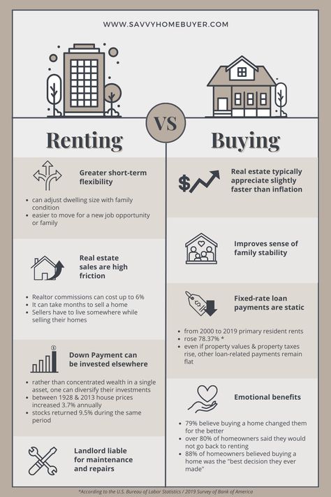 Rent Vs Buy Home Benefits Of, Rent Affordability Chart, Rent Or Buy A House, Pros And Cons, Renting Vs Buying Home, 1st Apartment Checklist, Rent Vs Buy, Cash Out Refinance, First Apartment Essentials