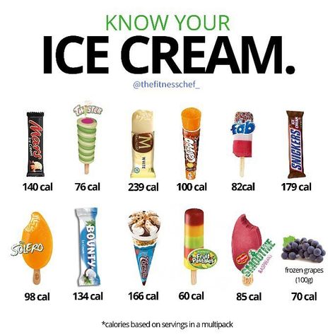 Ice Cream Calories, Weight Watchers Food Points, Grape Smoothie, Food Calories List, Food Calorie Chart, Calorie Chart, Fat Burning Cream, Resep Diet, No Calorie Snacks