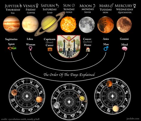 The Seven Alchemical Metals & Planets of the Week - √ø∑Dubs Planet Order, Planetary Symbols, Scorpio And Libra, Gemini And Sagittarius, Libra And Leo, Astronomy Facts, Aries And Gemini, Sacred Science, Astrology Planets