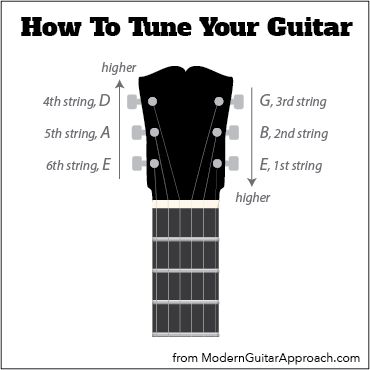 Tuning - Modern Guitar Approach Types Of Guitar, Guitar Chords For Songs, Guitar Tuners, Easy Lessons, Guitar Tutorial, Guitar Tabs, Guitar Songs, Guitar Parts, Music Guitar