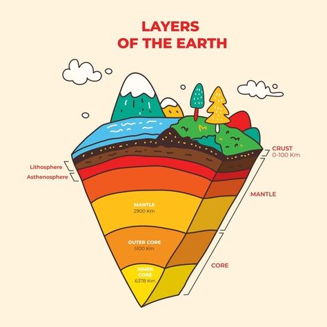 Hand drawn layers of the earth | Free Vector #Freepik #freevector #nature #illustrations #information #flat-design 3 Layers Of The Earth, Earth Layers Illustration, Earth Science Drawing, Earth Structure Model, Earths Layers Model, Earth Layers Project 6th Grade, Layers Of The Earth Drawing, Earths Layers Project Ideas, Layers Of The Earth Project 6th Grade