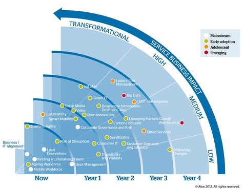 adoption states Leadership Development Activities, Logic And Critical Thinking, Business Strategy Management, Emerging Technologies, Enterprise Architecture, Design Thinking Process, Agile Project Management, Human Centered Design, Powerpoint Design Templates