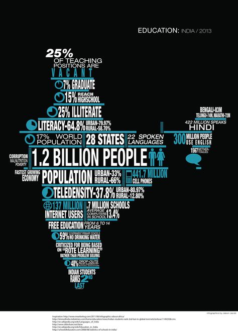 Infographics: Education:India/2013 by Jaison Jacob, via Behance Geography Quotes Inspiration, India Infographics, Ds Wallpaper, Knowledgeable Facts, Indian Geography, Education System In India, Poverty In India, Iit Bombay, Economics Project