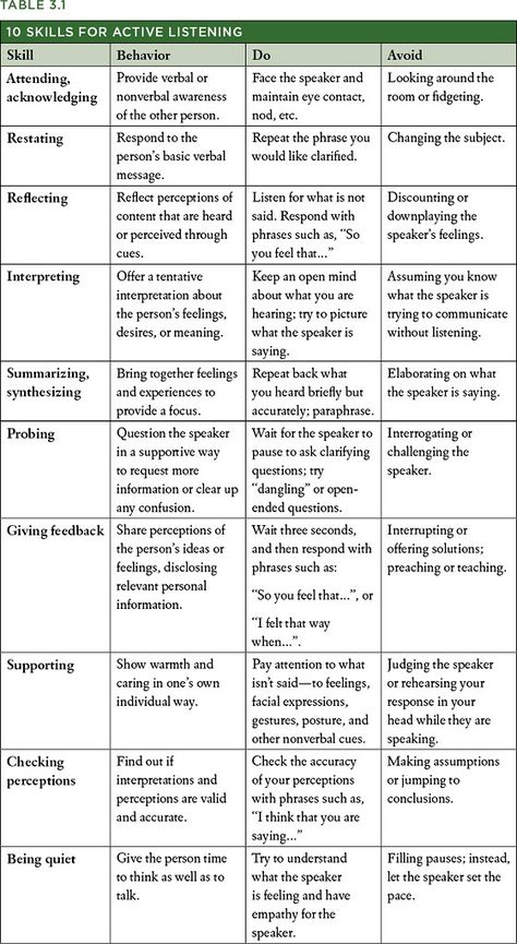 ST007: Table 3.1 | Quesenbery, Whitney; Brooks, Kevin. 2010.… | Flickr Eyes Creepy, Types Of Writing, Interpersonal Effectiveness, Counseling Resources, Active Listening, Change Management, Listening Skills, School Counseling, Therapy Activities