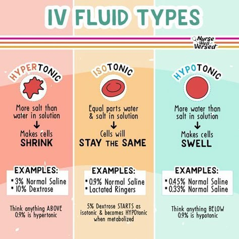 IV Fluid Types #nursingschool #nursingstudent #study - Image Credits: Nurse Well Versed Nursing School Fluid And Electrolytes, Infusion Therapy Nursing, Isotonic Hypotonic Hypertonic Nursing Students, Iv Solutions Nursing Cheat Sheets, Fluid Imbalances Nursing, Iv Fluids Nursing Cheat Sheets, Fluids And Electrolytes Nursing, Iv Fluids Nursing, Fluid And Electrolytes Nursing Made Easy