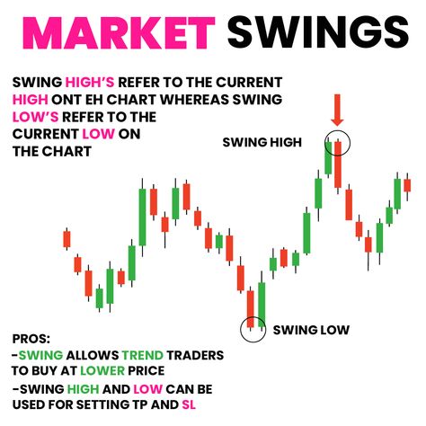 ✅ There is always a risk when trading in the markets, but that risk can be minimized by understanding how to swing trade. -Swing trading involves looking for stocks that are swinging high and low, and then buying or selling them based on those swings. -This type of trading can be profitable if done correctly, but it also involves a lot of risk. -The key to successful swing trading is to wait for the right opportunity. -You don't want to buy a stock that is already swinging high, because ther Stop Hunt Trading, Forex Education, Candle Stick Patterns, Hunting Property, Forex Trading Training, Stock Trading Strategies, Candlestick Patterns, Price Action, Trading Charts