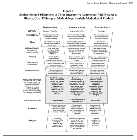 A comparison of phenomenology, discourse analysis and grounded theory – Dr Andrew Huang's Blog Theories Of Personality Psychology Notes, Philosophical Theories, Discourse Analysis, Dissertation Proposal, Literary Theory And Criticism, Analysis Paralysis, Structuralism Literary Theory, Psychological Science, Phd Life