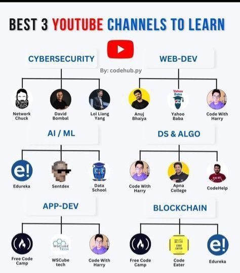 Basic Computer Programming, Coding Lessons, Computer Science Programming, Data Science Learning, Learn Computer Science, Coding Tutorials, Computer Learning, Learn Computer Coding, Secret Websites