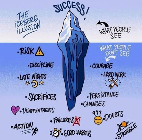 The 'Iceberg Illusion' What people see vs what people don't see when it comes to Success! Future Millionaire, Success Pictures, Jack Ma, Work Success, Motivational Pictures, Deep Meaning, Love Is, Successful People, Steve Jobs