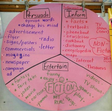 Author's Purpose PIE (persuade, inform, entertain) with examples.  PHOTO CREDIT - Highland Authors Purpose Pie, Persuade Inform Entertain, Opinion Words, Family Tree Worksheet, English Spelling, Conversation Skills, Classroom Tools, Authors Purpose, Tv Advertising