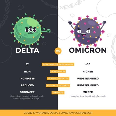 Free Vector | Creative omicron vs delta comparison Challenge Illustration, Itchy Throat, Logo Design Art, Shree Krishna, Radiology, Hyderabad, Premium Vector, Boxing, Krishna