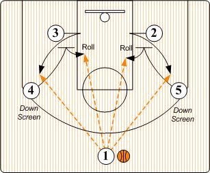 Basketball Offense Plays Youth, Basketball Practice Plans For Kids, Basketball Offense Plays, Youth Basketball Plays, Basketball Fundamentals, Bball Drills, Youth Basketball Drills, Basketball Offense, Basketball Dribbling