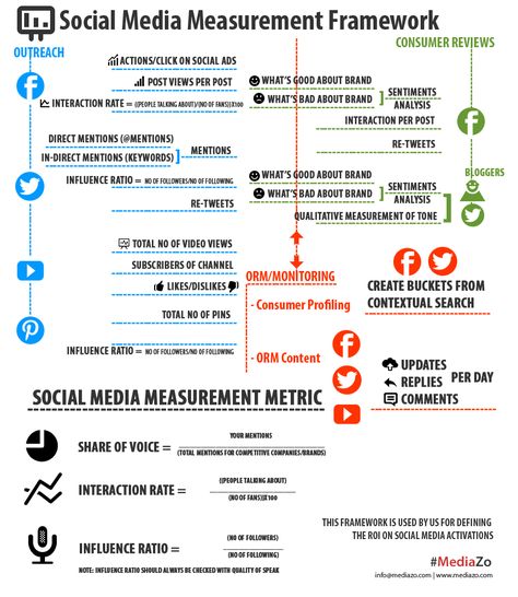 Social media measurement metric Social Media Measurement, Marketing Strategy Template, Strategy Template, Information Literacy, Key Performance Indicators, Social Media Strategy, Social Media Infographic, Social Ads, Template Google