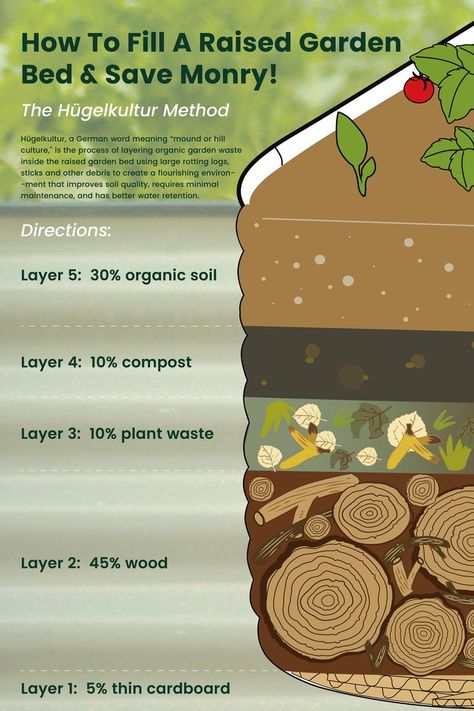 Hugelkultur, a German word meaning “mound or hill culture," is the process of layering organic garden waste inside the raised garden bed using large rotting logs, sticks and other debris to create a flourishing environment that improves soil quality, requires minimal maintenance, and has better water retention. Check out the link below for more information! Vegetable Garden Design, German Word, Soil Layers, Veg Garden, Have Inspiration, Word Meaning, Water Retention, Home Vegetable Garden, Organic Garden