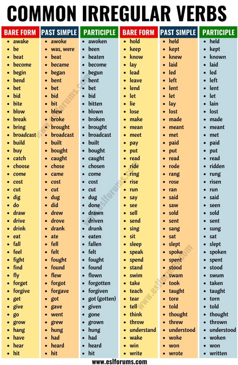 Irregular Verbs: List of 90+ Common Irregular Verbs in English - ESL Forums Irregular Verbs List, Common Irregular Verbs, Verbs In English, English Grammar Tenses, English Grammar Rules, Verbs List, Teaching English Grammar, English Language Learning Grammar, English Learning Spoken