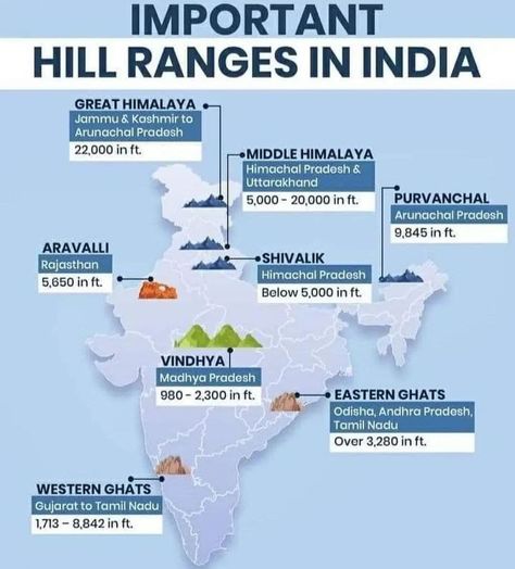 Basic Geography, Exam Preparation Tips, Upsc Notes, General Awareness, History Infographic, Exam Study Tips, Teaching Geography, Ancient History Facts, Indian History Facts