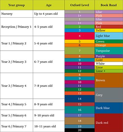 Oxford Reading Tree & Levels: parent guide | Oxford Owl Reading At School, Reading Level Chart, Read Write Inc, Oxford Reading Tree, Oxford Books, Improve Reading Skills, Handwriting Books, Phonics Flashcards, What Is Reading